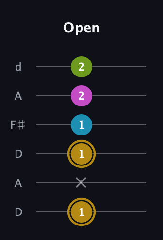 D♯ Augmented Flat 9th guitar tab — Open (1 x 1 1 2 2) in Open D Tuning (DADF♯AD)