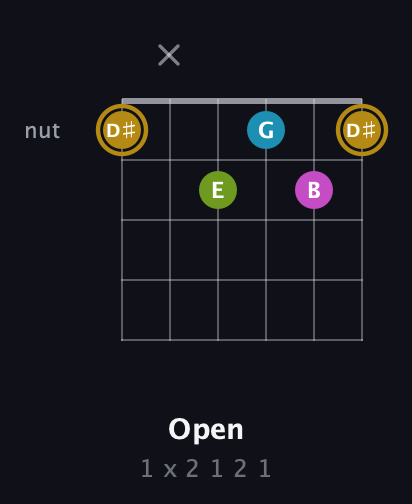 D♯ Augmented Flat 9th guitar chord — Open (1 x 2 1 2 1) fretboard diagram in Open D Tuning (DADF♯AD)