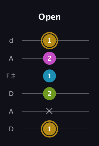 D♯ Augmented Flat 9th guitar tab — Open (1 x 2 1 2 1) in Open D Tuning (DADF♯AD)