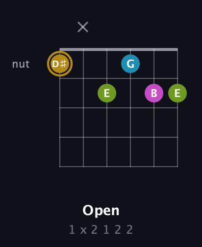 D♯ Augmented Flat 9th guitar chord — Open (1 x 2 1 2 2) fretboard diagram in Open D Tuning (DADF♯AD)