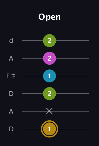 D♯ Augmented Flat 9th guitar tab — Open (1 x 2 1 2 2) in Open D Tuning (DADF♯AD)