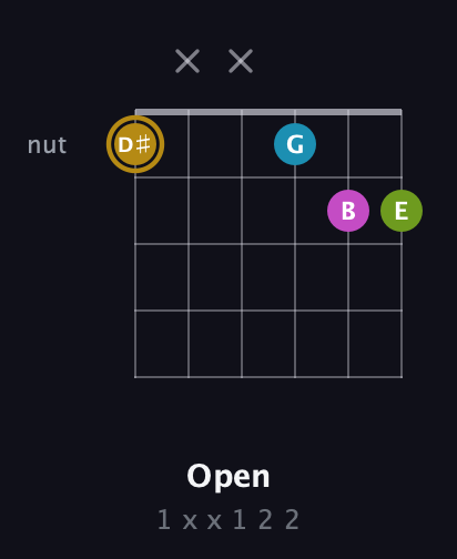 D♯ Augmented Flat 9th guitar chord — Open (1 x x 1 2 2) fretboard diagram in Open D Tuning (DADF♯AD)