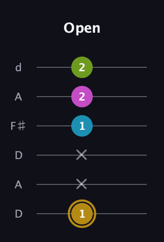 D♯ Augmented Flat 9th guitar tab — Open (1 x x 1 2 2) in Open D Tuning (DADF♯AD)