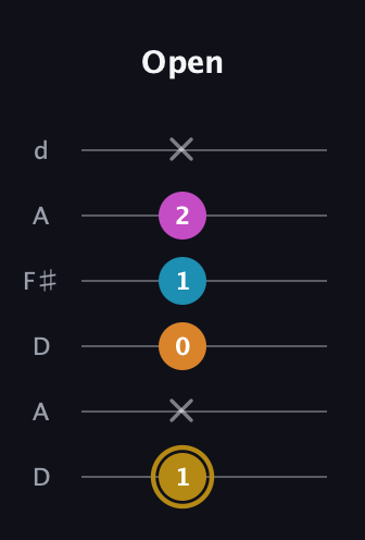 D♯ Augmented-major 7th Flat 13th guitar tab — Open (1 x 0 1 2 x) in Open D Tuning (DADF♯AD)