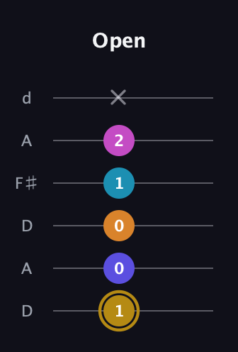 D♯ Augmented-major 7th Flat 5th guitar tab — Open (1 0 0 1 2 x) in Open D Tuning (DADF♯AD)