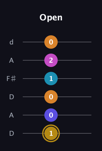 D♯ Augmented-major 7th Flat 5th guitar tab — Open (1 0 0 1 2 0) in Open D Tuning (DADF♯AD)
