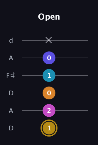D♯ Augmented-major 7th Flat 5th guitar tab — Open (1 2 0 1 0 x) in Open D Tuning (DADF♯AD)