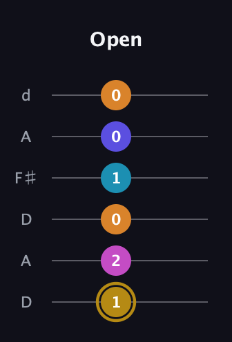 D♯ Augmented-major 7th Flat 5th guitar tab — Open (1 2 0 1 0 0) in Open D Tuning (DADF♯AD)