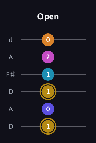 D♯ Augmented-major 7th Flat 5th guitar tab — Open (1 0 1 1 2 0) in Open D Tuning (DADF♯AD)