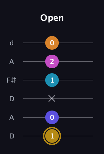 D♯ Augmented-major 7th Flat 5th guitar tab — Open (1 0 x 1 2 0) in Open D Tuning (DADF♯AD)
