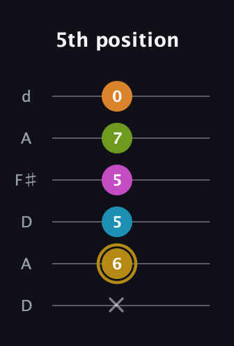 D♯ Augmented-major 7th Flat 9th guitar tab — 5th position (x 6 5 5 7 0) in Open D Tuning (DADF♯AD)