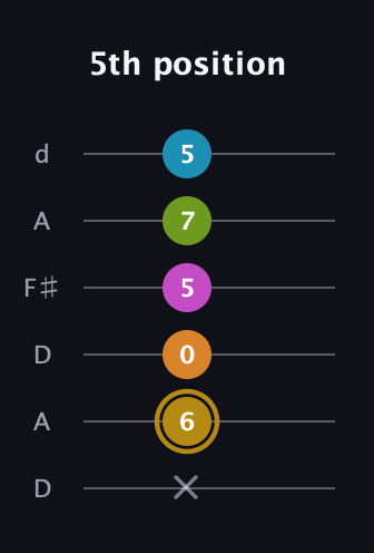 D♯ Augmented-major 7th Flat 9th guitar tab — 5th position (x 6 0 5 7 5) in Open D Tuning (DADF♯AD)