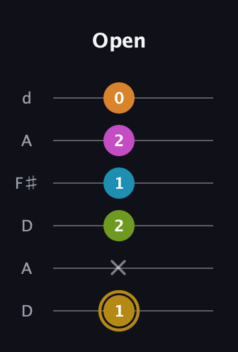 D♯ Augmented-major 7th Flat 9th guitar tab — Open (1 x 2 1 2 0) in Open D Tuning (DADF♯AD)