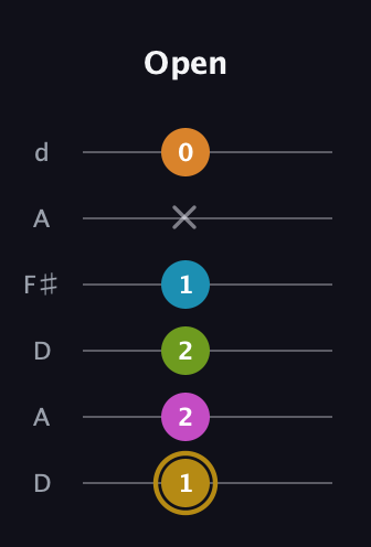 D♯ Augmented-major 7th Flat 9th guitar tab — Open (1 2 2 1 x 0) in Open D Tuning (DADF♯AD)