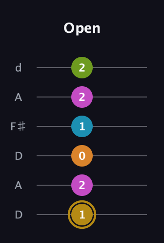 D♯ Augmented-major 7th Flat 9th guitar tab — Open (1 2 0 1 2 2) in Open D Tuning (DADF♯AD)