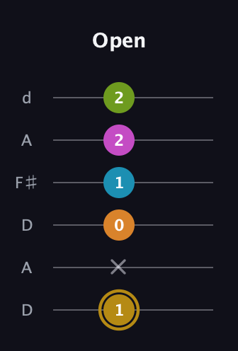 D♯ Augmented-major 7th Flat 9th guitar tab — Open (1 x 0 1 2 2) in Open D Tuning (DADF♯AD)