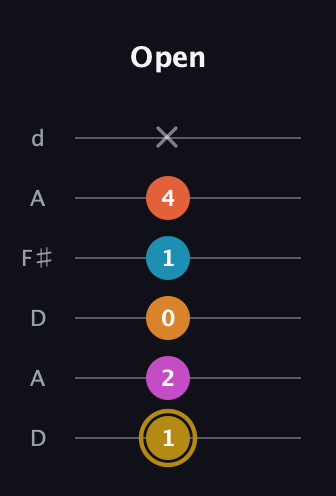 D♯ Augmented-major 7th Sharp 13th guitar tab — Open (1 2 0 1 4 x) in Open D Tuning (DADF♯AD)