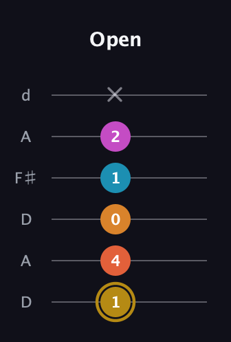 D♯ Augmented-major 7th Sharp 13th guitar tab — Open (1 4 0 1 2 x) in Open D Tuning (DADF♯AD)