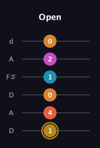 D♯ Augmented-major 7th Sharp 13th guitar tab — Open (1 4 0 1 2 0) in Open D Tuning (DADF♯AD)