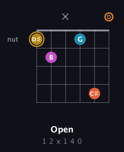 D♯ Augmented-major 7th Sharp 13th guitar chord — Open (1 2 x 1 4 0) fretboard diagram in Open D Tuning (DADF♯AD)