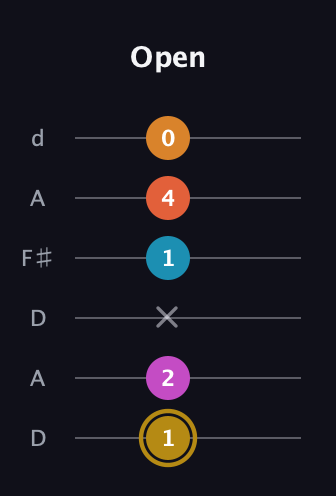 D♯ Augmented-major 7th Sharp 13th guitar tab — Open (1 2 x 1 4 0) in Open D Tuning (DADF♯AD)