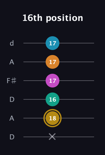 D♯ Augmented-major 7th Sharp 9th guitar tab — 16th position (x 18 16 17 17 17) in Open D Tuning (DADF♯AD)