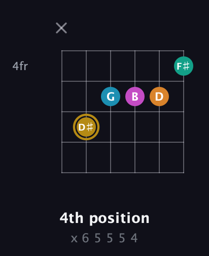 D♯ Augmented-major 7th Sharp 9th guitar chord — 4th position (x 6 5 5 5 4) fretboard diagram in Open D Tuning (DADF♯AD)