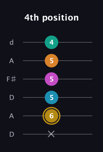 D♯ Augmented-major 7th Sharp 9th guitar tab — 4th position (x 6 5 5 5 4) in Open D Tuning (DADF♯AD)