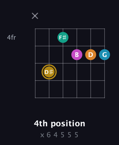 D♯ Augmented-major 7th Sharp 9th guitar chord — 4th position (x 6 4 5 5 5) fretboard diagram in Open D Tuning (DADF♯AD)