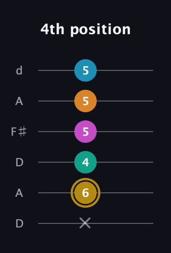 D♯ Augmented-major 7th Sharp 9th guitar tab — 4th position (x 6 4 5 5 5) in Open D Tuning (DADF♯AD)