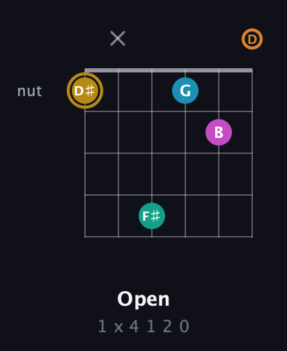 D♯ Augmented-major 7th Sharp 9th guitar chord — Open (1 x 4 1 2 0) fretboard diagram in Open D Tuning (DADF♯AD)