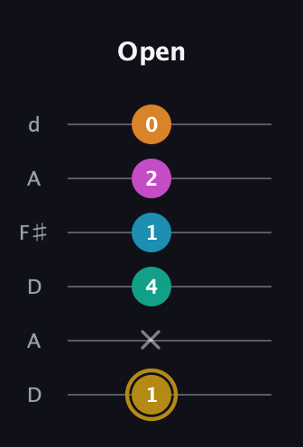 D♯ Augmented-major 7th Sharp 9th guitar tab — Open (1 x 4 1 2 0) in Open D Tuning (DADF♯AD)