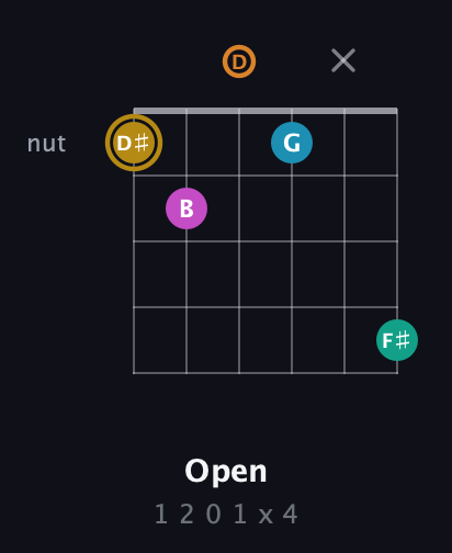 D♯ Augmented-major 7th Sharp 9th guitar chord — Open (1 2 0 1 x 4) fretboard diagram in Open D Tuning (DADF♯AD)
