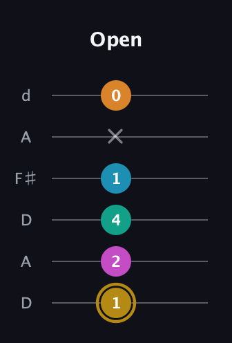 D♯ Augmented-major 7th Sharp 9th guitar tab — Open (1 2 4 1 x 0) in Open D Tuning (DADF♯AD)