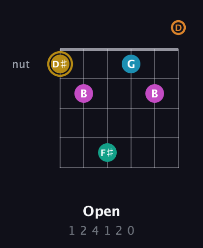 D♯ Augmented-major 7th Sharp 9th guitar chord — Open (1 2 4 1 2 0) fretboard diagram in Open D Tuning (DADF♯AD)