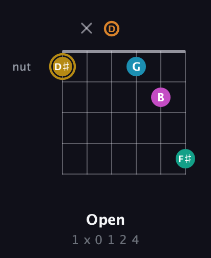 D♯ Augmented-major 7th Sharp 9th guitar chord — Open (1 x 0 1 2 4) fretboard diagram in Open D Tuning (DADF♯AD)