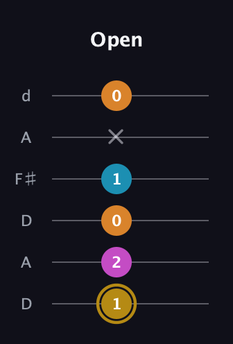 D♯ Augmented-major 7th guitar tab — Open (1 2 0 1 x 0) in Open D Tuning (DADF♯AD)