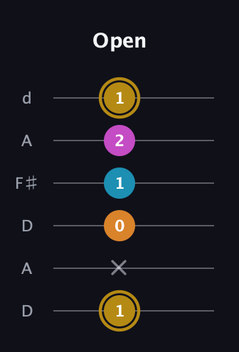 D♯ Augmented-major 7th guitar tab — Open (1 x 0 1 2 1) in Open D Tuning (DADF♯AD)