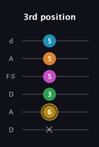 D♯ Augmented-major 9th Added 2nd guitar tab — 3rd position (x 6 3 5 5 5) in Open D Tuning (DADF♯AD)