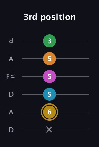 D♯ Augmented-major 9th Flat 13th guitar tab — 3rd position (x 6 5 5 5 3) in Open D Tuning (DADF♯AD)
