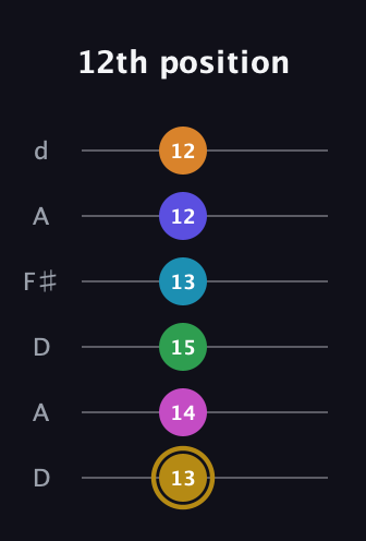 D♯ Augmented-major 9th Flat 5th guitar tab — 12th position (13 14 15 13 12 12) in Open D Tuning (DADF♯AD)
