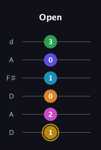 D♯ Augmented-major 9th Flat 5th guitar tab — Open (1 2 0 1 0 3) in Open D Tuning (DADF♯AD)