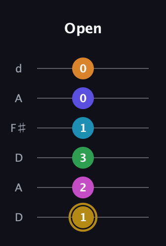 D♯ Augmented-major 9th Flat 5th guitar tab — Open (1 2 3 1 0 0) in Open D Tuning (DADF♯AD)