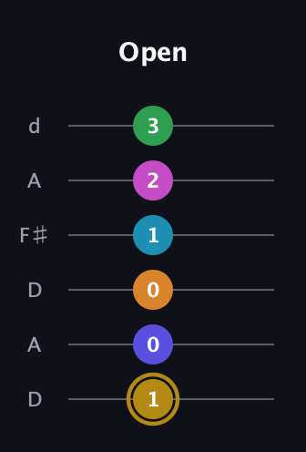 D♯ Augmented-major 9th Flat 5th guitar tab — Open (1 0 0 1 2 3) in Open D Tuning (DADF♯AD)