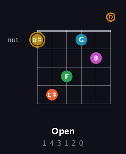 D♯ Augmented-major 9th Sharp 13th guitar chord — Open (1 4 3 1 2 0) fretboard diagram in Open D Tuning (DADF♯AD)