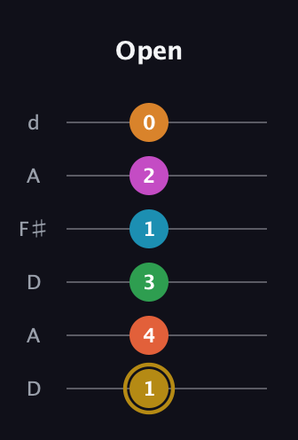 D♯ Augmented-major 9th Sharp 13th guitar tab — Open (1 4 3 1 2 0) in Open D Tuning (DADF♯AD)