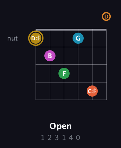 D♯ Augmented-major 9th Sharp 13th guitar chord — Open (1 2 3 1 4 0) fretboard diagram in Open D Tuning (DADF♯AD)