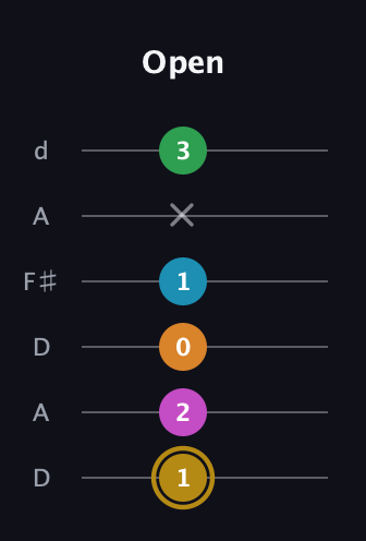 D♯ Augmented-major 9th guitar tab — Open (1 2 0 1 x 3) in Open D Tuning (DADF♯AD)