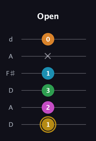 D♯ Augmented-major 9th guitar tab — Open (1 2 3 1 x 0) in Open D Tuning (DADF♯AD)