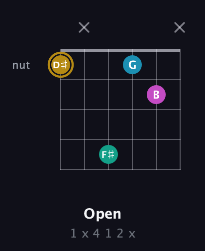 D♯ Augmented Sharp 9th guitar chord — Open (1 x 4 1 2 x) fretboard diagram in Open D Tuning (DADF♯AD)